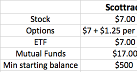 scottrade futures options